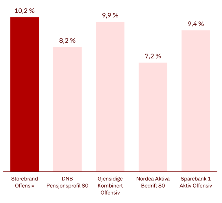 Infografikk som viser årlig gjennomsnittlig avkastning i pensjonsleverandørenes største pensjonsprofiler med høy risiko. Tallene er per 31.12.2024, er oppgitt før kostnader og gjelder siste fem år. Hvor mye du betaler i forvaltningskostnader avhenger av hvor mye du har spart opp hos nåværende og tidligere arbeidsgivere. Nåværende arbeidsgiver dekker kostnadene for det du har spart hos dem, mens du selv dekker kostnadene for det du har spart hos tidligere arbeidsgivere. Kilde: Norsk Pensjon