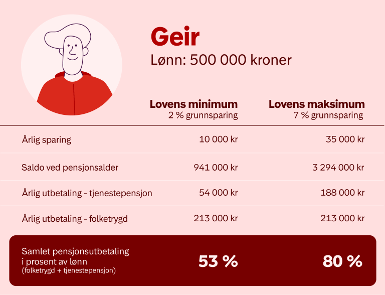 Infografikken viser at Geir som tjener 500 000 kroner i året, sitter igjen med 53 % av dagens lønn som pensjonist dersom arbeidsgiveren hans følger lovens minimum når det gjelder pensjonssparing. Følger arbeidsgiveren hans lovens maksimum derimot, sitter han igjen med 80 % av dagens lønn. 