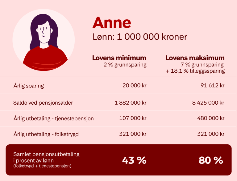 Infografikken viser at Anne som tjener 1 000 000 kroner i året, sitter igjen med 43 % av dagens lønn som pensjonist dersom arbeidsgiveren hennes følger lovens minimum når det gjelder pensjonssparing. Følger arbeidsgiveren hennes lovens maksimum derimot, sitter hun igjen med 80 % av dagens lønn. 