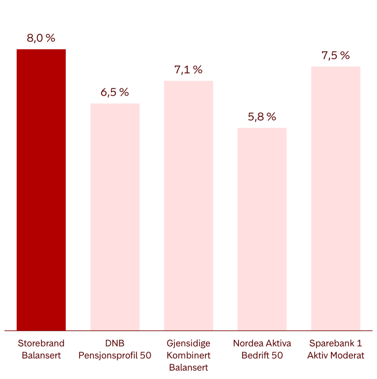 Infografikk som viser årlig gjennomsnittlig avkastning i pensjonsleverandørenes største pensjonsprofiler med moderat risiko. Tallene er per 30.11.2024, er oppgitt før kostnader og gjelder siste fem år. Hvor mye du betaler i forvaltningskostnader avhenger av hvor mye du har spart opp hos nåværende og tidligere arbeidsgivere. Nåværende arbeidsgiver dekker kostnadene for det du har spart hos dem, mens du selv dekker kostnadene for det du har spart hos tidligere arbeidsgivere. Kilde: Norsk Pensjon