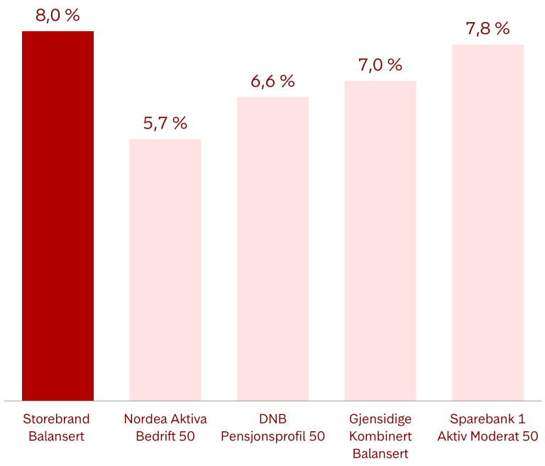 Infografikk som viser årlig gjennomsnittlig avkastning i pensjonsleverandørenes største pensjonsprofiler med moderat risiko. Tallene er per 31.07.2024, er oppgitt før kostnader og gjelder siste 5 år.