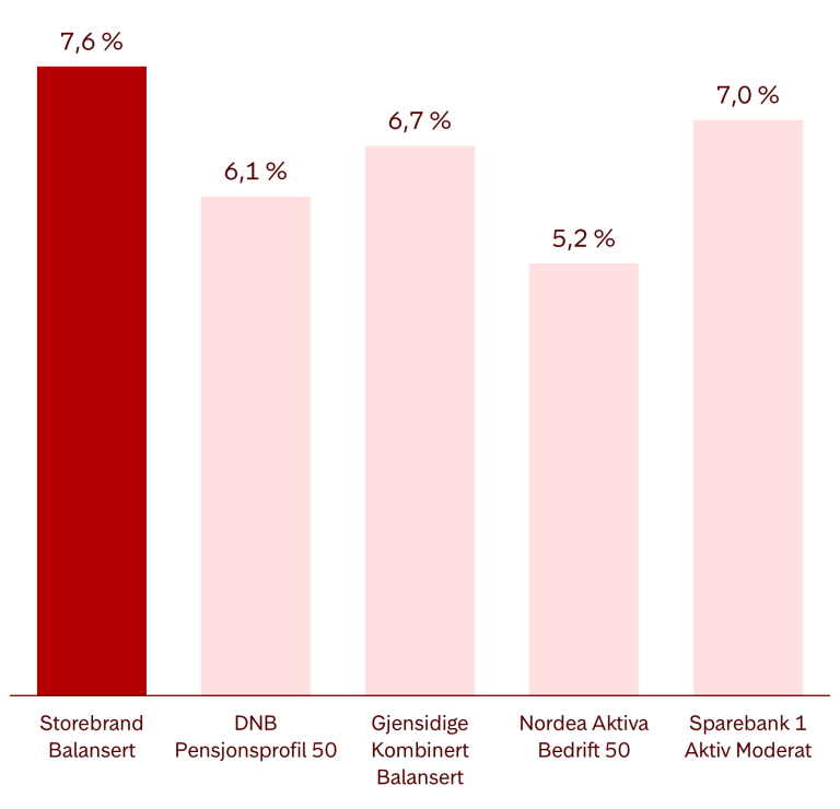 Infografikk som viser årlig gjennomsnittlig avkastning i pensjonsleverandørenes største pensjonsprofiler med moderat risiko. Tallene er per 31.12.2024, er oppgitt før kostnader og gjelder siste fem år. Hvor mye du betaler i forvaltningskostnader avhenger av hvor mye du har spart opp hos nåværende og tidligere arbeidsgivere. Nåværende arbeidsgiver dekker kostnadene for det du har spart hos dem, mens du selv dekker kostnadene for det du har spart hos tidligere arbeidsgivere. Kilde: Norsk Pensjon